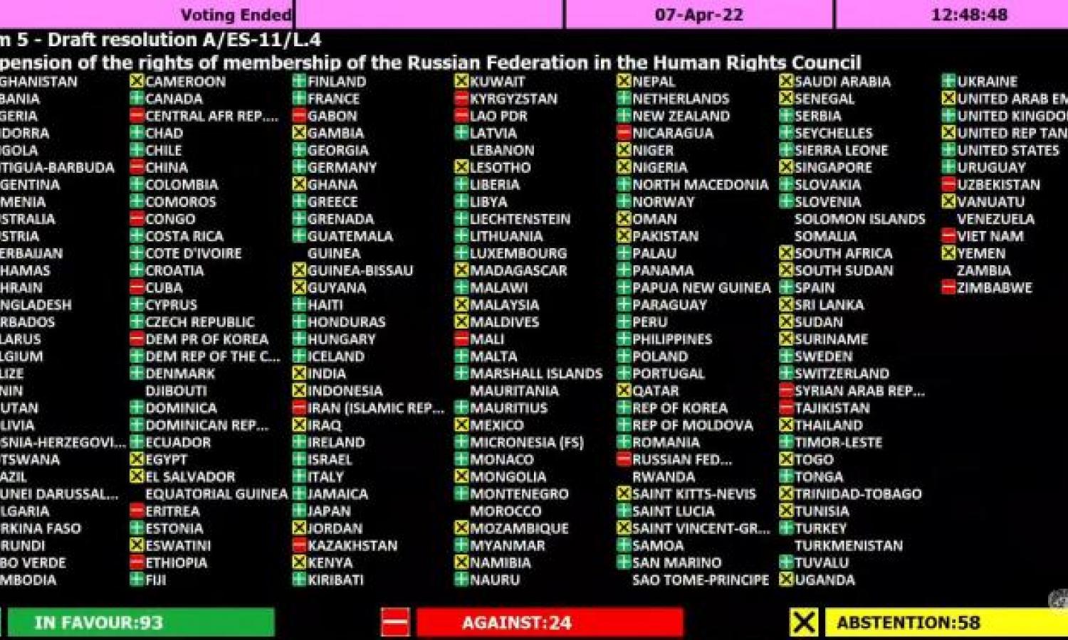 La liste des pays qui ont voté contre la Russie à l’ONU après l'annexion de certaines régions ukrainiennes 